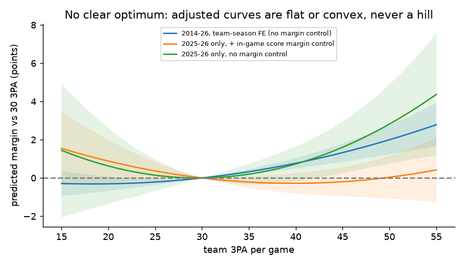 Adjusted 3PA curve