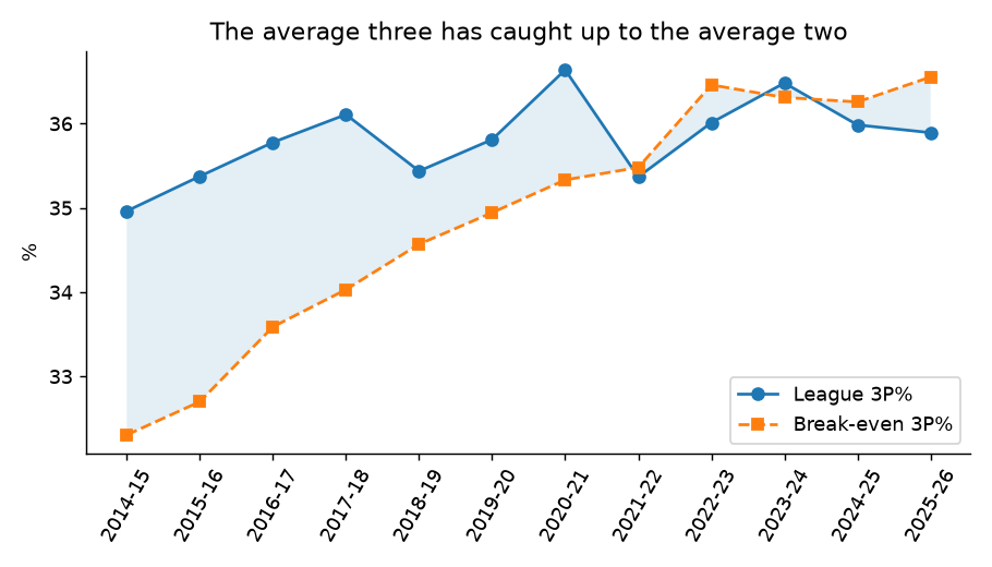 Break-even 3P% vs league 3P%