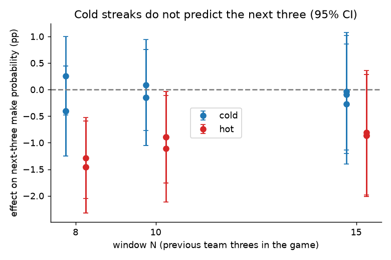 Cold streak result